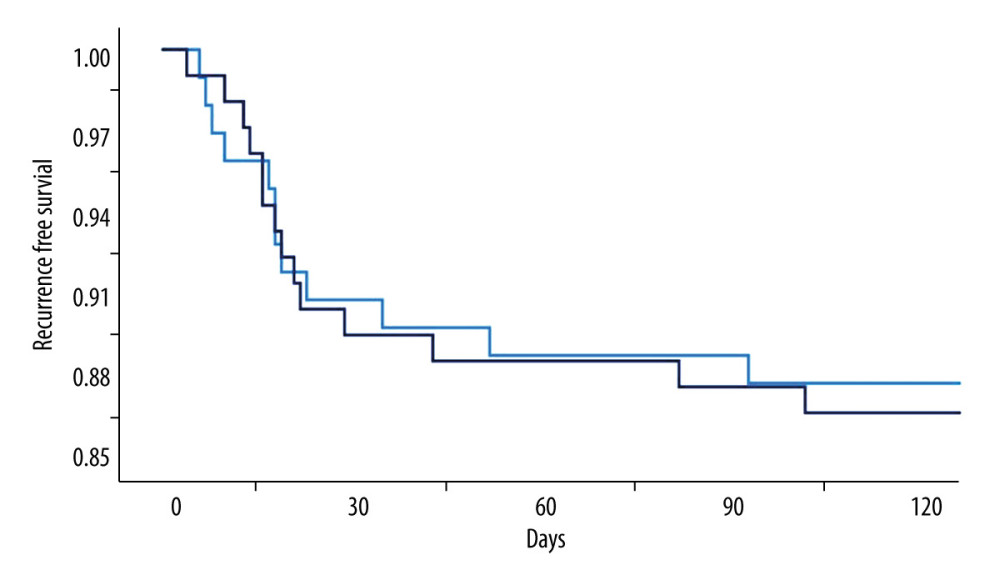 Kaplan-Meier curves of recurrence-free survival following burr hole craniotomy and hematoma drainageThere were no significant differences in recurrence rate and time to recurrence between the early (light blue line) and late removal (deep blue line) groups. (SPSS 27.0 software, IBM, USA).