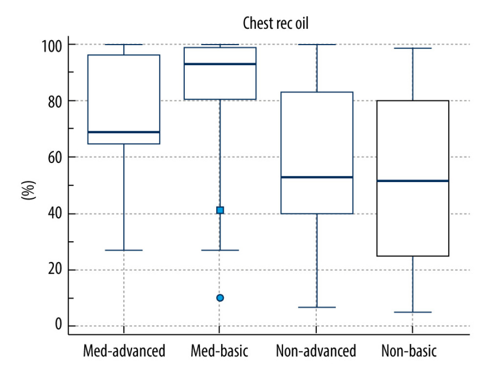 Comparison of the value of chest recoil in the medical (med) group and non-medical (non) group, distinguishing basic protection (basic) and personal protective equipment for aerosol-generating procedures (advanced). (MedCalc Software, Ostend, Belgium).