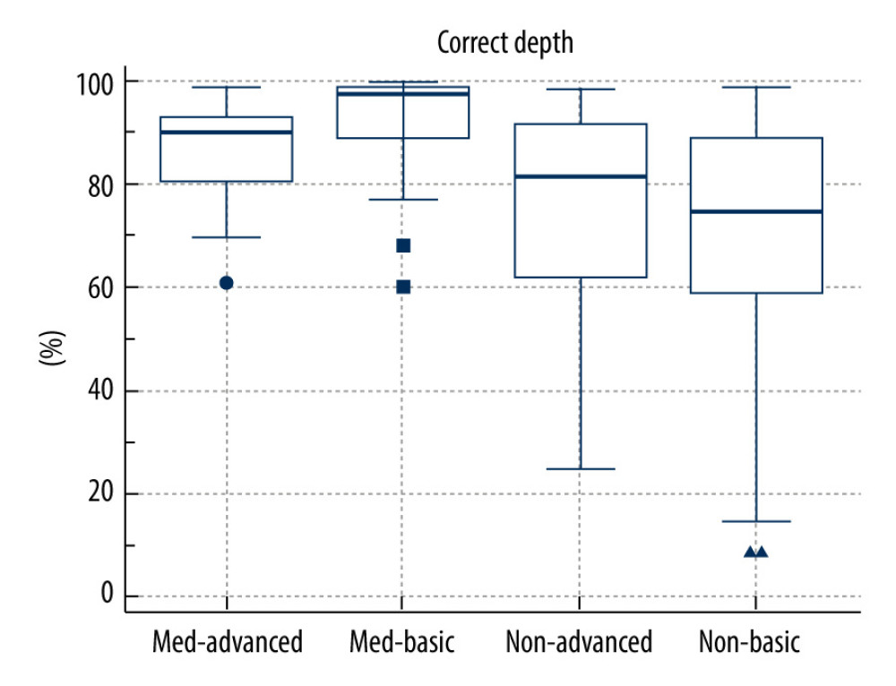 Comparison of the value of correct depth in the medical (med) group and non-medical (non) group, distinguishing basic protection (basic) and personal protective equipment for aerosol-generating procedures (advanced). (MedCalc Software, Ostend, Belgium).