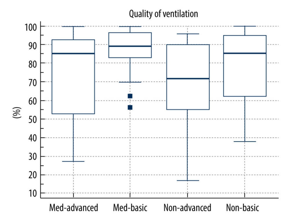 Comparison of the value of quality of ventilation in the medical (med) group and non-medical (non) group, distinguishing basic protection (basic) and personal protective equipment for aerosol-generating procedures (advanced). (MedCalc Software, Ostend, Belgium).