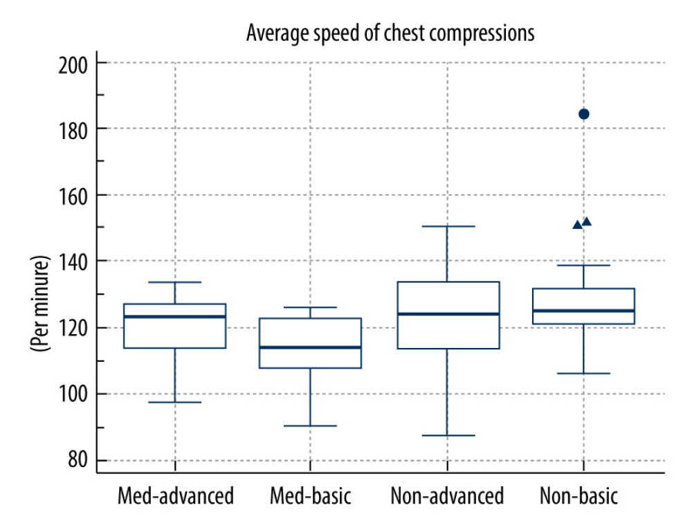 Comparison of the value of average speed of chest compressions in the medical (med) group and non-medical (non) group, distinguishing basic protection (basic) and personal protective equipment for aerosol-generating procedures (advanced). (MedCalc Software, Ostend, Belgium).