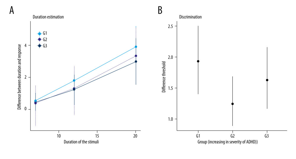 Results for duration estimation (A) and duration discrimination (B).The y axis shows the difference between the actual interval and estimated length for duration estimation. For duration discrimination, the y axis shows averaged threshold computed from the staircase method (only from the last 5 trials and only participants who reached convergence). Vertical bars denote the bootstrapped 95% confidence intervals of the means.