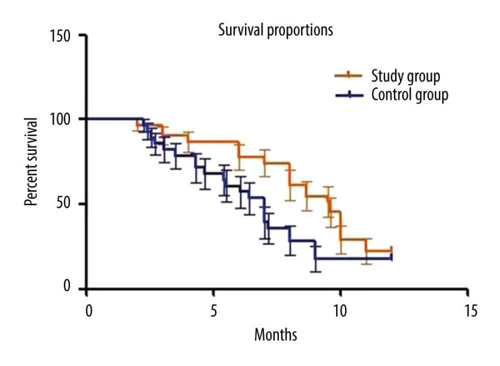 Overall survival analysis of the study and control groups.