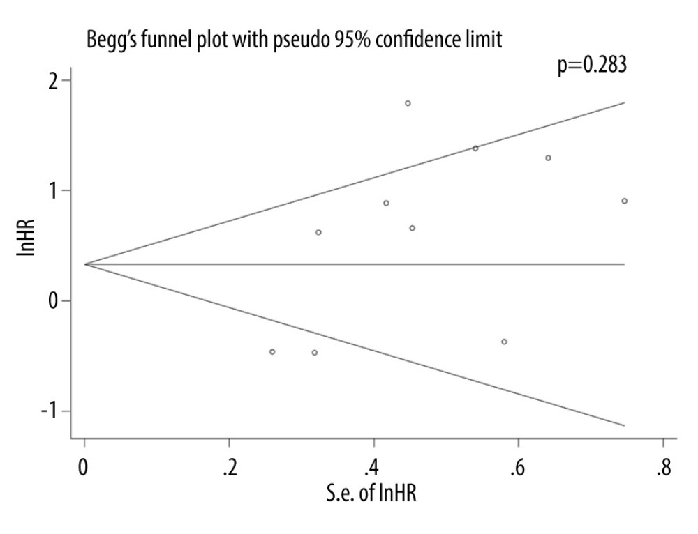Begg’s publication bias plots of the studies that reported the correlation between periostin expression and NSCLC survival on OS. Each study is represented by 1 circle. The horizontal line represents the pooled effect estimate. STATA (version 13.1; Stata Corporation, College Station, TX, USA) was used.