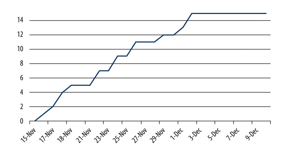 The cumulative number of positive COVID-19 cases over the study period (November 15 and December 10, 2021).