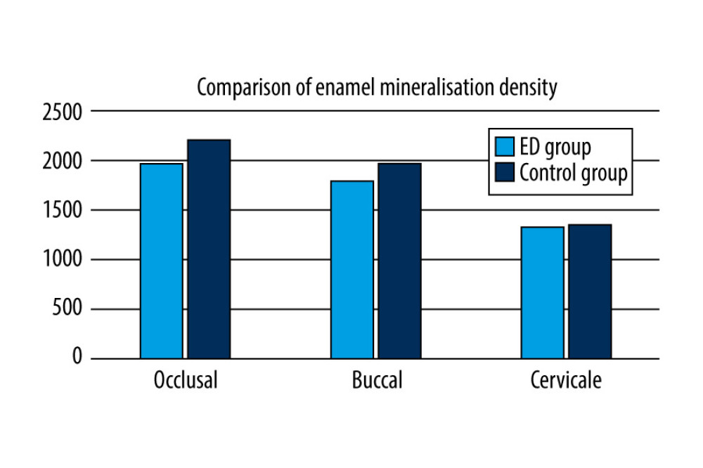 Comparison of Enamel Mineralization Density with HU scale value.