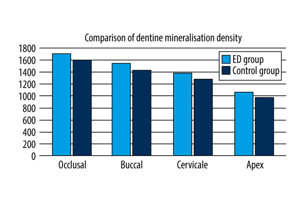 Comparison of dentine mineralization density with HU scale value.