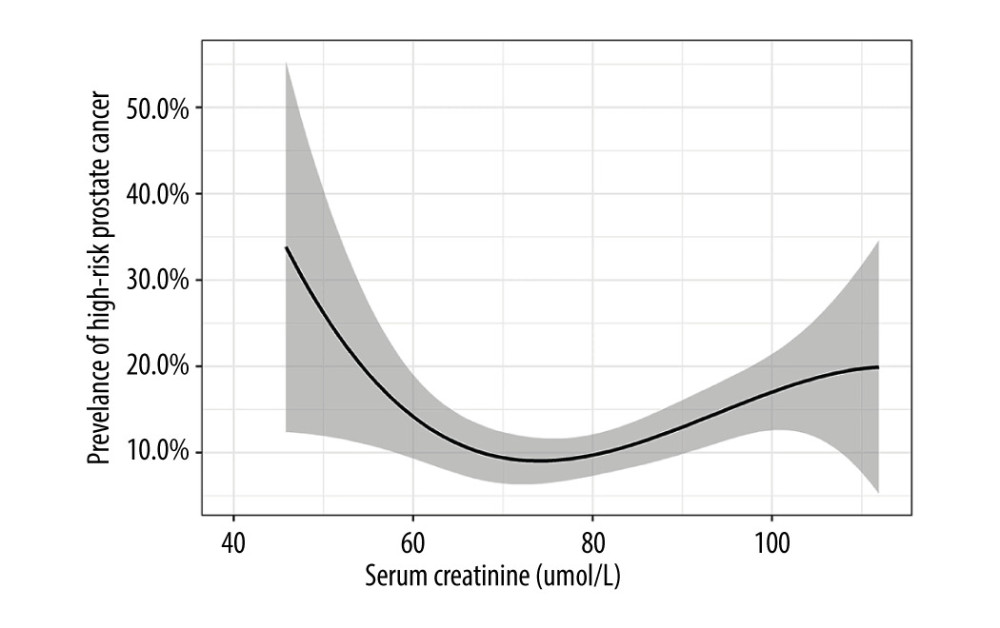 U-shaped relationship between serum creatinine level and high-risk prostate cancer prognosis.