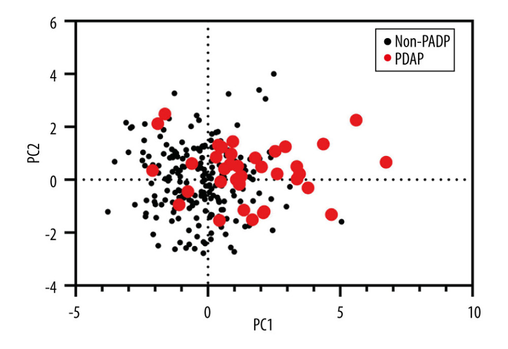 Principal component analysis (PCA) of clinical characteristics between patients with peritoneal dialysis-associated peritonitis (PDAP) and without PDAP.