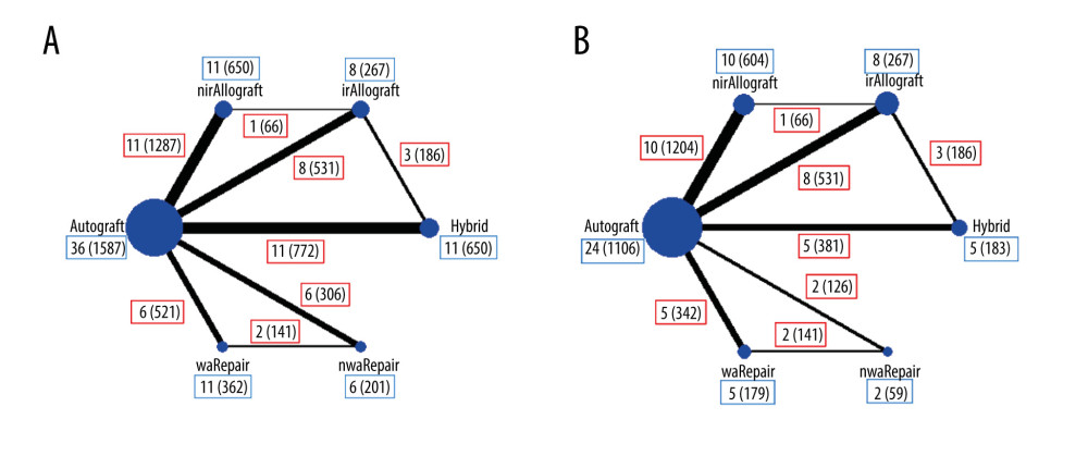 Structure of network formed by interventions. The lines between treatment nodes indicate the direct comparisons made with evidences, the size of nodes indicate the number of participants involved in each treatment. Numbers (n/n) with a blue frame near the line indicate ‘number of trials/number of participants’ of the related treatment group, numbers (n/n) with a red frame near the line indicate ‘number of trials/number of participants’ of the related comparisons. (A) Main network meta-analysis. (B) Subgroup analysis. (Made with Stata/MP, version 14.0, manufacturer Stata Corp.).