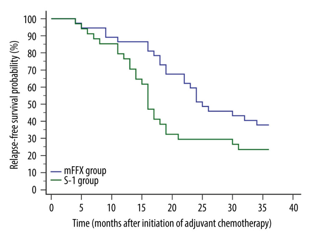 Comparison of relapse-free survival. Relapse was confirmed in 23 patients of the mFFX group and 26 patients of the S-1 group within 3 years postoperatively. The mFFX group demonstrated a markedly higher 3-year relapse-free survival (P=0.0332) and lower hazard ratio for relapse (0.5577, 95% CI, 0.3138 to 0.9910) than the S-1 group. MedCalc software (version 15.2.2, MedCalc Software, Ltd.) was used to create the figure.
