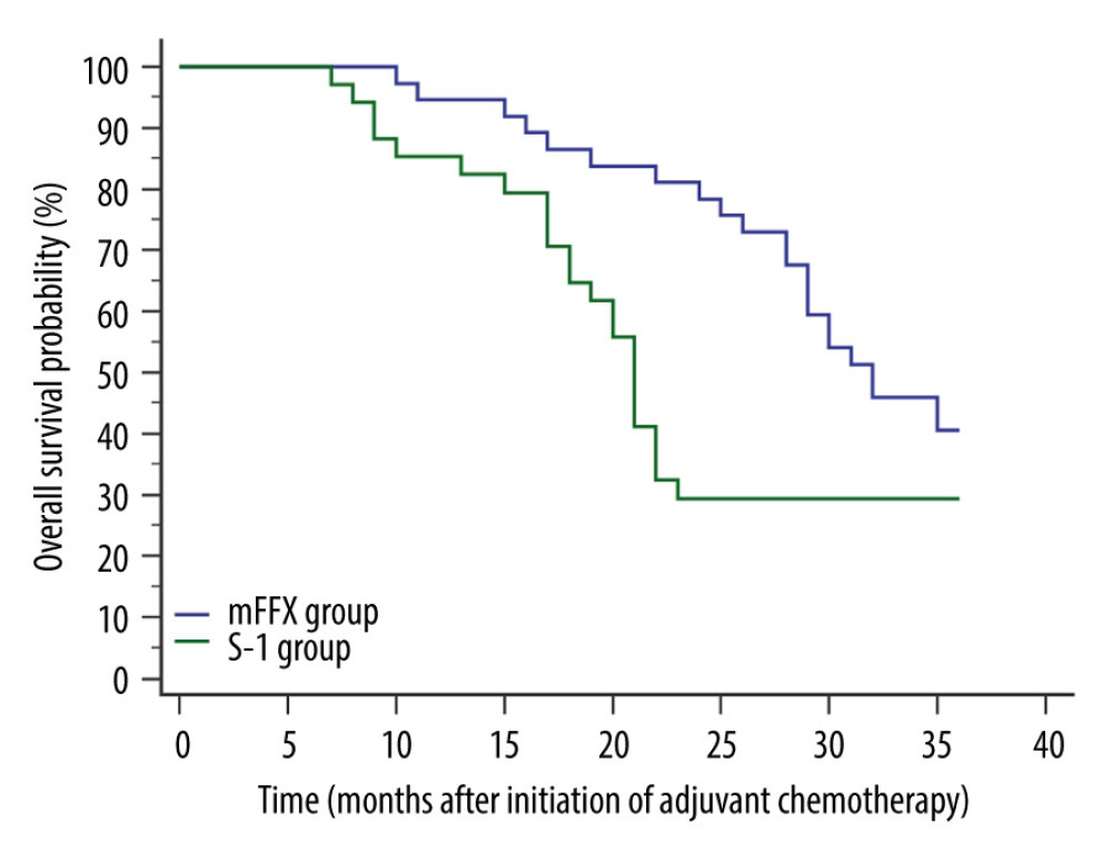 Comparison of overall survival. A total of 46 patients died within 3 years postoperatively (22 from the mFFX group and 24 from the S-1 group). Compared with the S-1 group, the mFFX group obtained a significantly improved 3-year overall survival (P=0.0346) and lower hazard ratio for death (0.5501, 95% CI 0.3029 to 0.9993). MedCalc software (version 15.2.2, MedCalc Software, Ltd.) was used to create the figure.