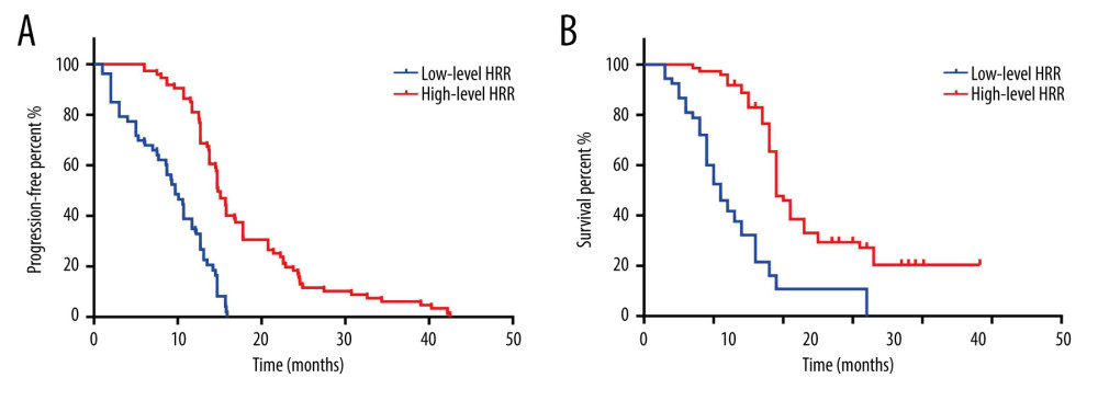 K-M curve for PFS and OS in high- and low-level HRR patients with HCC. (A) K-M curve for PFS in high- and low-level HRR patients with HCC; (B) K-M curve for OS in high- and low-level HRR patients with HCC.