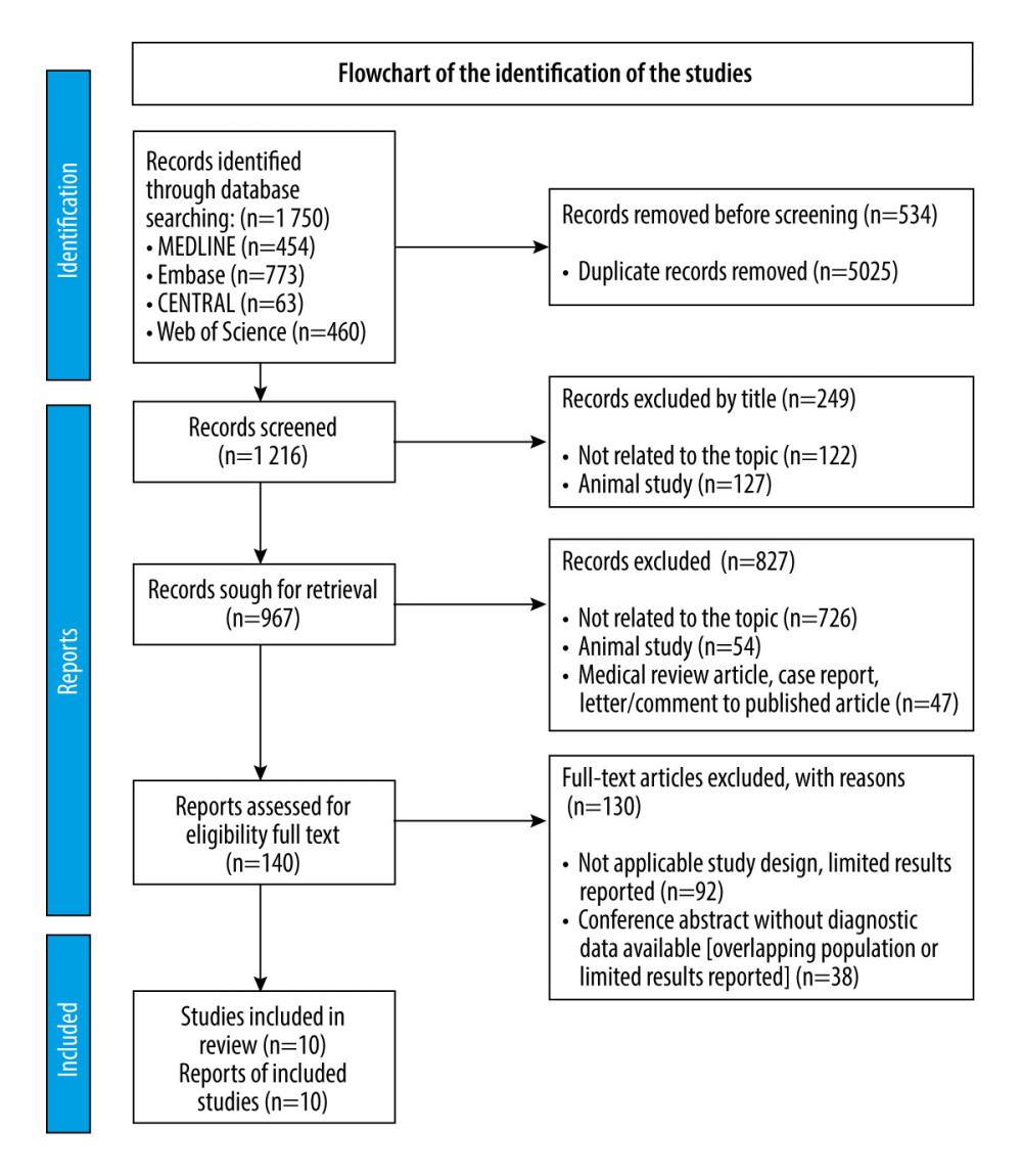 PRISMA flow diagram of the selection of the studies. The algorithm of the study selection; out of the 1750 records, 10 full-text articles were used in the final analysis. The figure was created using Microsoft® Word (version 16.54; 2019).