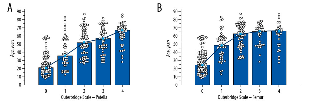 Relationship between the Outerbridge scale and age for patella (A) and femur (B).