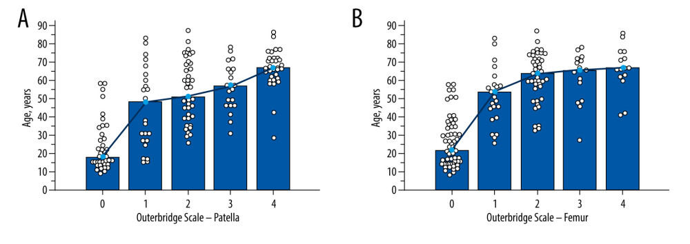 Relationship between the Outterbridge scale and age for patella (A) and femur (B) in females.