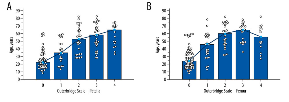 Relationship between the Outerbridge scale and age for patella (A) and femur (B) in males.