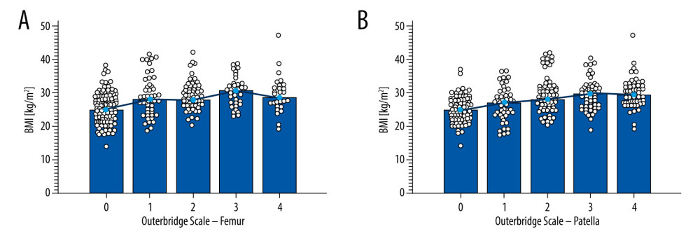 Relationship between BMI and Outerbridge grades using both scanners (1.5T and 3.0T) in study group for femur (A) and patella (B).