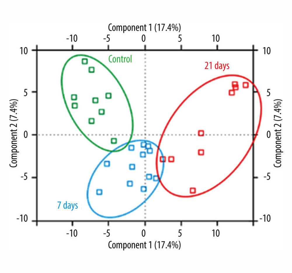 Principal component analysis score plot of the differential expressed proteins in control and study groups (after 7 days and 21 days). To elucidate the hidden patterns in the data set, the different groups discriminated by each of the components were highlighted using colored ellipses: green: control group, blue: after 7 days, red: after 21 days of cinacalcet therapy).