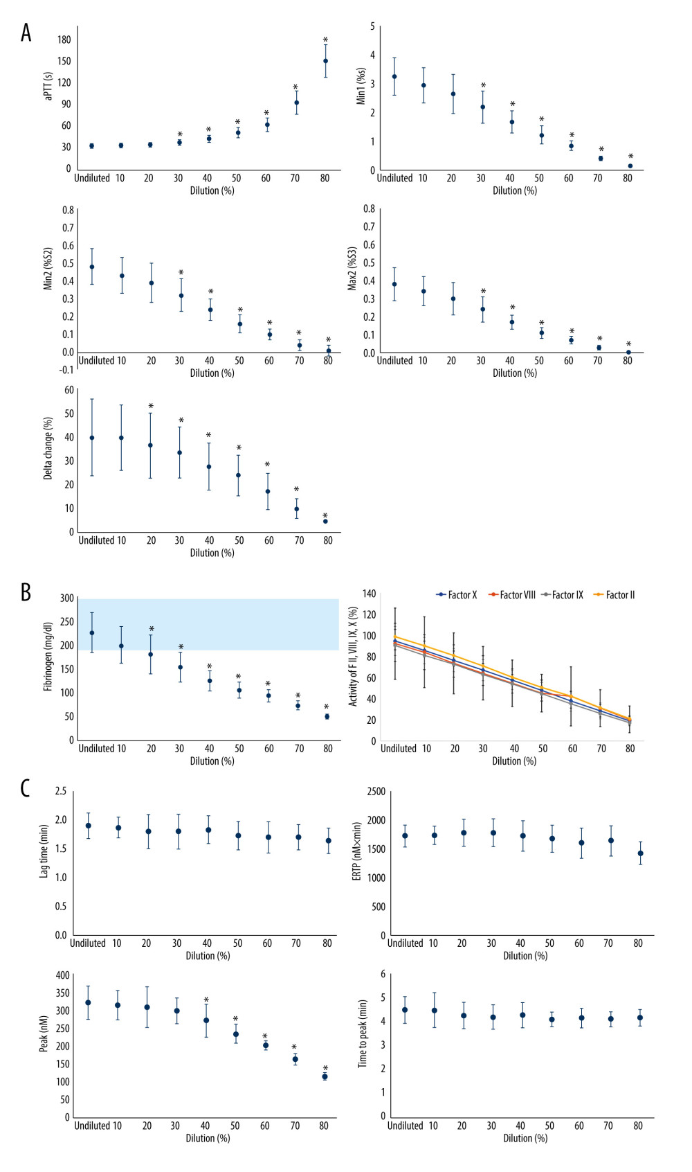 The effect of isovolemic hemodilution with saline on clot waveform parameters (A), aPTT-dependent clotting factors II, VIII, IX, and X and fibrinogen (B), and thrombin generation profiles (C) measured in undiluted and 10–80% diluted plasma from 11 healthy male volunteers. light blue area indicates the normal range for fibrinogen values. P value <0.05 was considered statistically significant with repeated measures two-way analysis of variance. aPTT – activated partial thromboplastin time; Min1 – minimum value of the first derivative; Min2 – minimum value of the second derivative; Max2 – maximum peaks of the second derivative; ETP – endogenous thrombin potential. Min 1 indicates that the maximum velocity of coagulation is achieved. Min2 describes the index of the maximum acceleration of the reaction. Max2 reflects the maximum deceleration of the reaction. Delta is defined as the total difference in transmittance level. * Statistically significant difference from undiluted plasma. Excel (Version 2207, Microsoft) was used for creation of the figure.