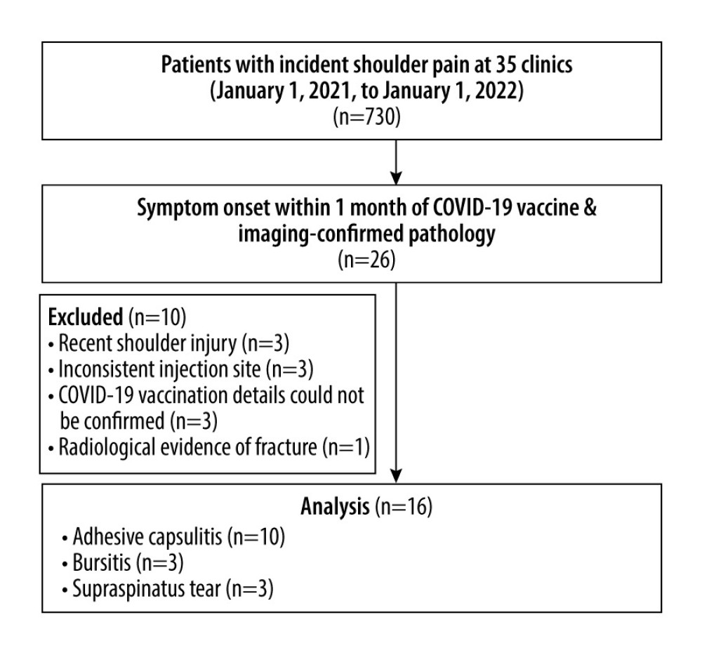 Identification of patients with shoulder pain secondary to COVID-19 vaccine administration. Abbreviations: Coronavirus disease 2019 (COVID-19); magnetic resonance imaging (MRI). Figure created by Eric CP Chu using Microsoft Word Version 2205.