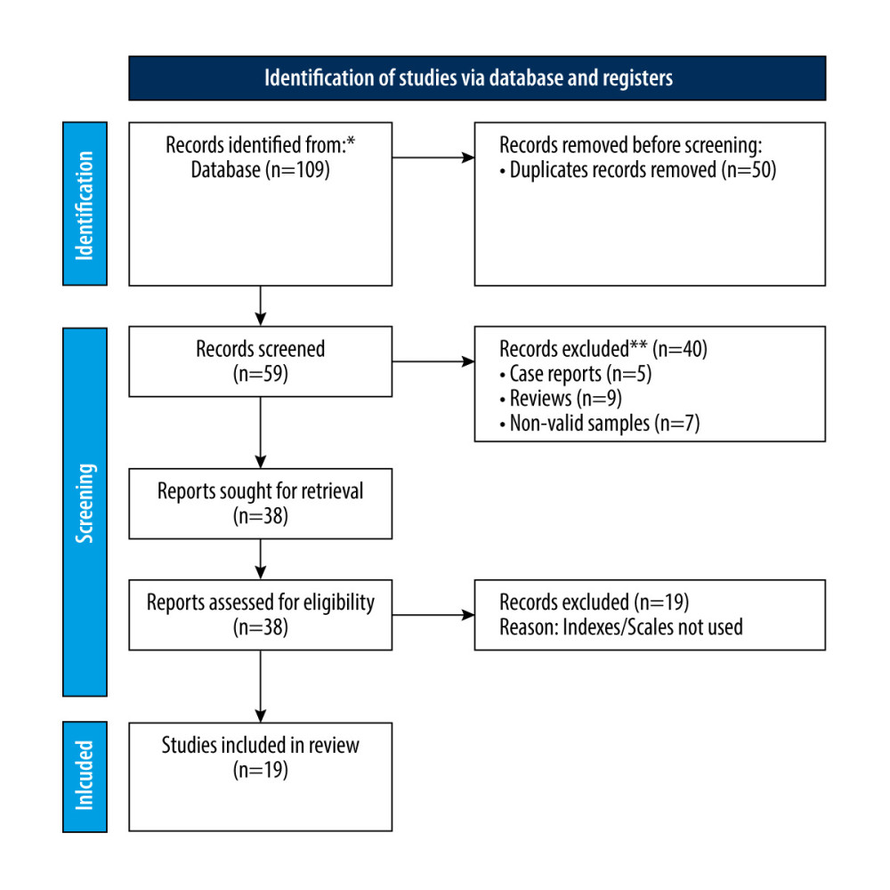 Flow chart depicting the study selection via databases and registries.