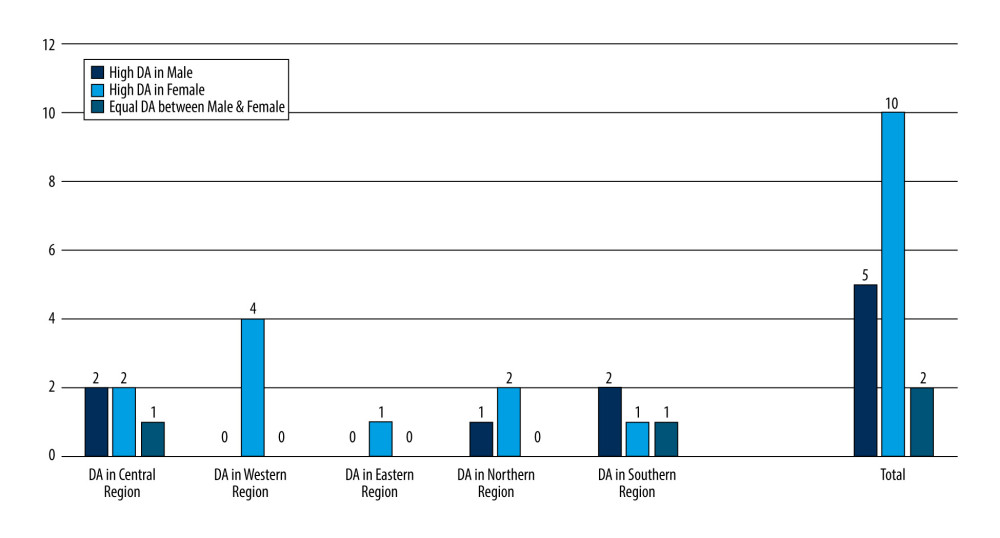 Number of studies that indicated the presence of dental anxiety levels among males and females in all regions of the Kingdom of Saudi Arabia.