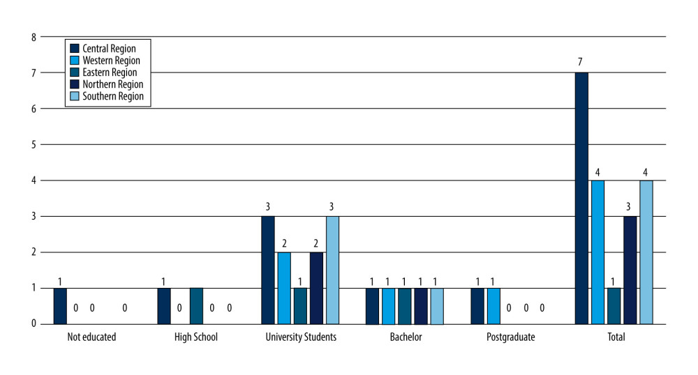Number of studies that reported high levels of dental anxiety in relation to the level of education among different regions of the Kingdom of Saudi Arabia.