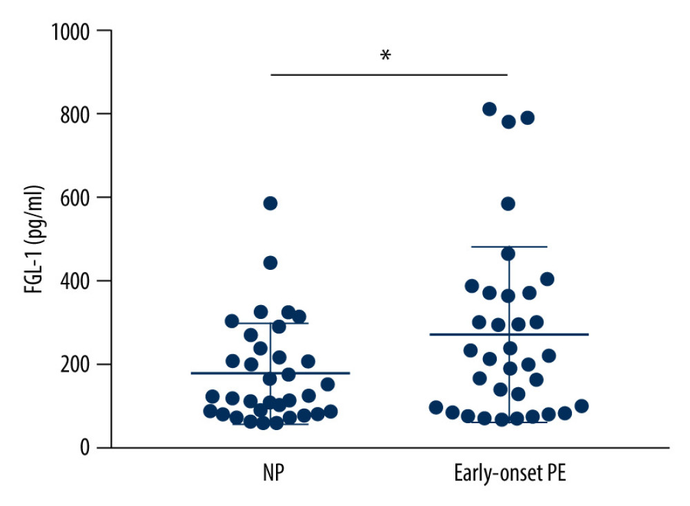 Serum levels of FGL-1 in NP and early-onset PE. Statistical comparisons were made by unpaired t test. Data are presented as the mean±SEM. P value <0.05 was considered to be statistically significant. * P<0.05. NP – normal pregnancy; Early-onset PE – early-onset preeclampsia. GraphPad Prism software, version 7 (GraphPad) was used to create the figure.