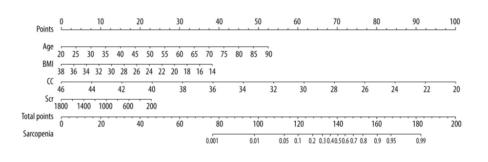Predictive nomogram for the risk of sarcopenia in patients on maintenance dialysis (MHD). Each risk factor can obtain the corresponding score by referring to the score scale of the first row. The score of all existing risk factors is summed to obtain the total score. The total score is used to obtain the corresponding probability of sarcopenia in MHD patients.