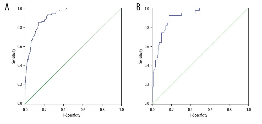 (A) Receiver operating characteristic (ROC) curve for the prediction of the risk of sarcopenia in patients on maintenance dialysis (MHD) in the training set. (B) ROC curve for the prediction of the risk of sarcopenia in MHD patients in the validation set.