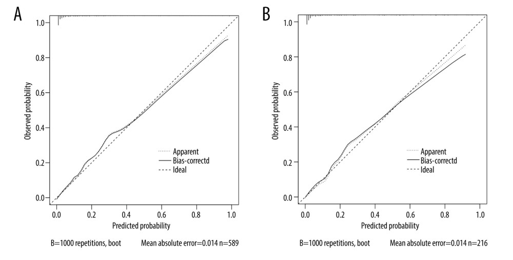 (A) Calibration curve for risk of sarcopenia in patients on maintenance dialysis (MHD) in the training set. The X-axis represents the predicted probability, and the Y-axis represents the actual probability. The degree of fit of the curve and diagonal reflects the calibration of the model. (B) Calibration curve for risk of sarcopenia in MHD patients in the validation set. The X-axis represents the predicted probability, and the Y-axis represents the actual probability. The degree of fit of the curve and diagonal reflects the calibration of the model.