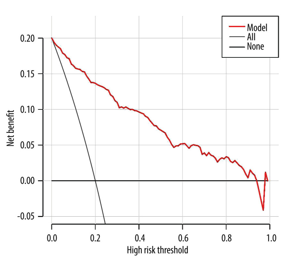 The decision curve analysis (DCA) curve of prediction model for predicting the risk of sarcopenia in patients on maintenance hemodialysis (MHD). The X-axis represents the threshold probability, and the Y-axis represents the net benefit rate. Horizontal lines indicate that all samples were negative and untreated, with a net benefit of 0. The slope line indicates that all samples were positive and all received intervention, and the slope of the net benefit is the reverse slope line of the negative value.