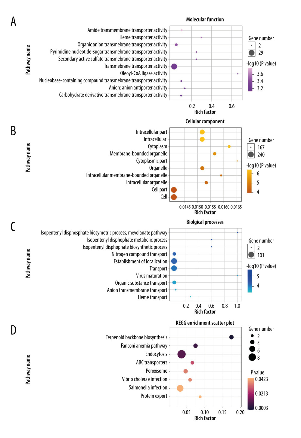 Gene Ontology and KEGG enrichment analysis of 268 differentially expressed genes (DEGs) in severe COVID-19. The top 10 terms in (A) molecular function, (B) cellular component, and (C) biological process category are presented. The total of 8 significant pathways involved in (D) KEGG enrichment are shown using a scatter plot. Colors represent the P values and sizes of the spots represent the counts of genes.