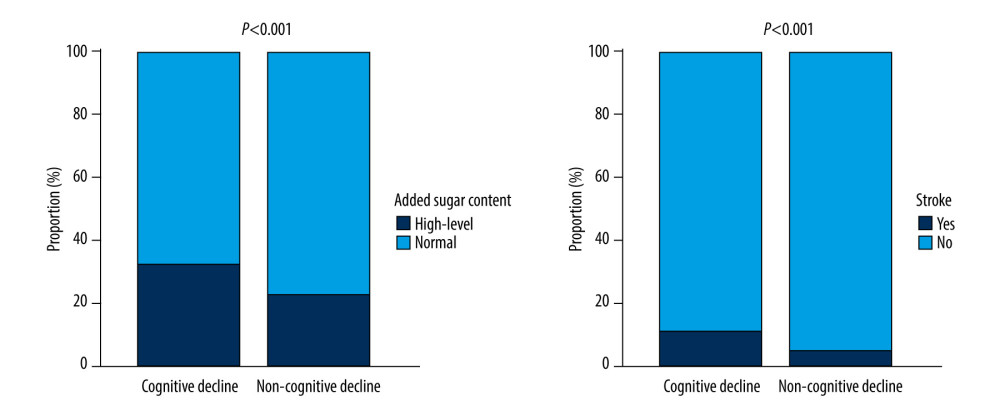 The proportions of people in the cognitive decline group with high or normal consumption of added sugar as well people with or without history of stroke. The figure was plotted via GraphPad Prism 8 (GraphPad Software, San Diego, California, USA).