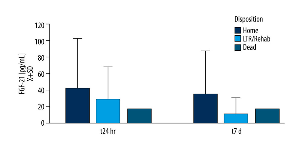 Fibroblast growth factor 21 (FGF-21) level and patient dispositionDischarge to the long-term rehabilitation facility instead of home was related to the lower serum level of FGF-21 at t24h and t7d. Only 1 patient died during the study duration. Figures were generated using Prism by Graph Pad Dotmatics version 9.