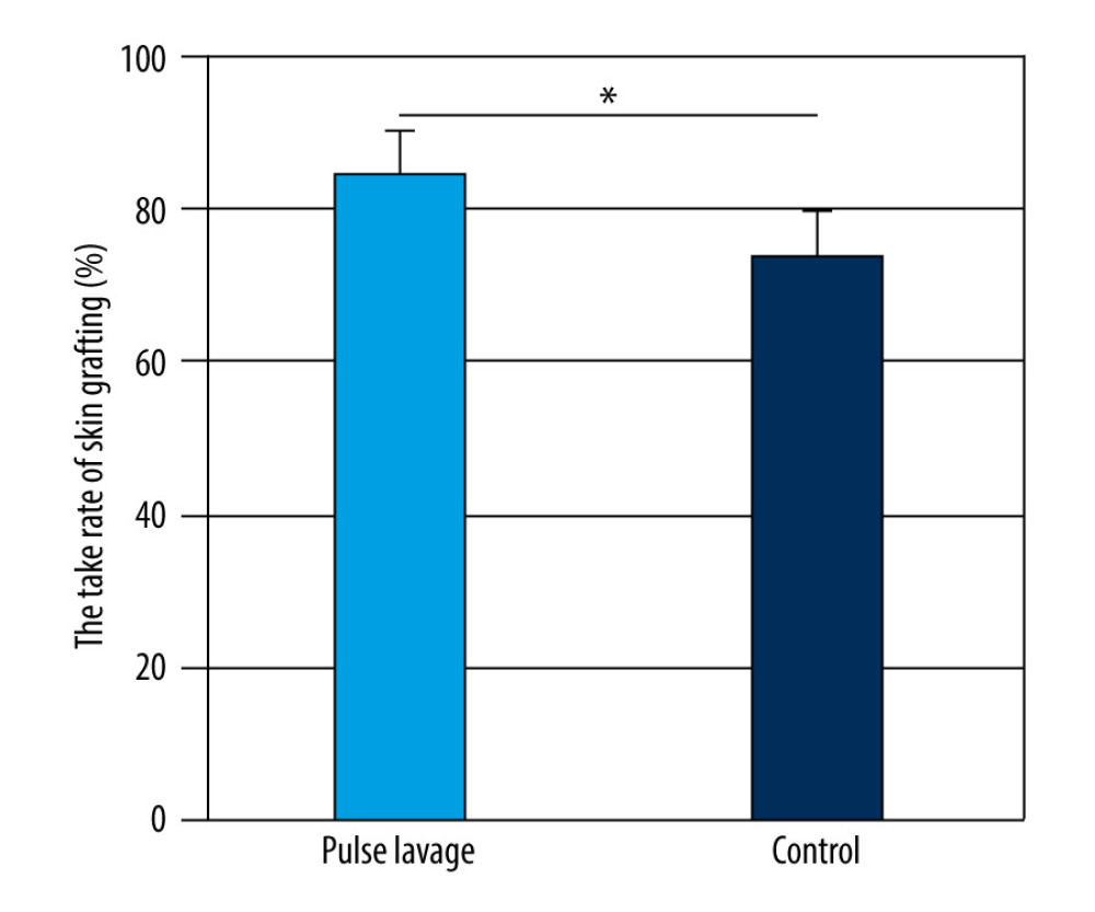 The take rate of skin grafting of the 2 groups. The take rate of skin grafting was significantly higher in the pulsed lavage group than that in the control group, with * P<0.05. Microsoft Excel (version 2209) was used for figure creation.
