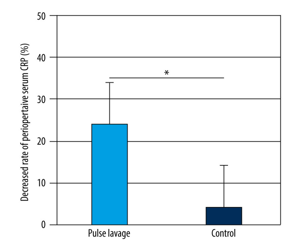 Decreased rates of serum C-reactive protein (CRP) of the 2 groups. The decreased rates in the pulsed lavage group were significantly higher than those in the control group, with * P<0.05. Microsoft Excel (version 2209) was used for figure creation.