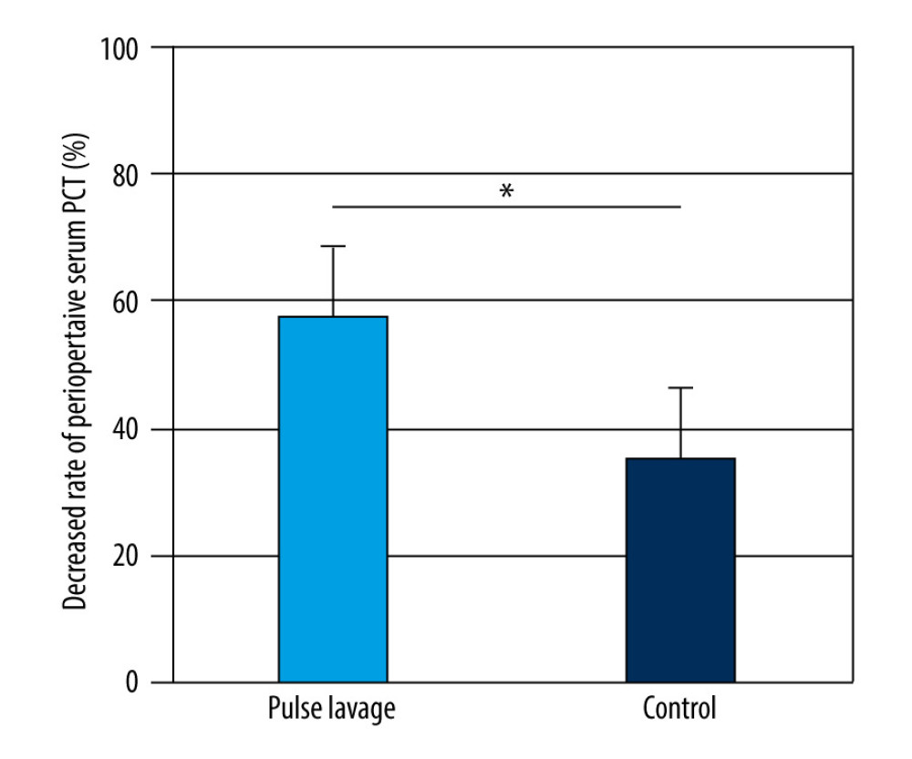 Decreased rates of serum procalcitonin (PCT) of the 2 groups. The decreased rates in the pulsed lavage group were significantly higher than those in the control group, with * P<0.05. Microsoft Excel (version 2209) was used for figure creation.