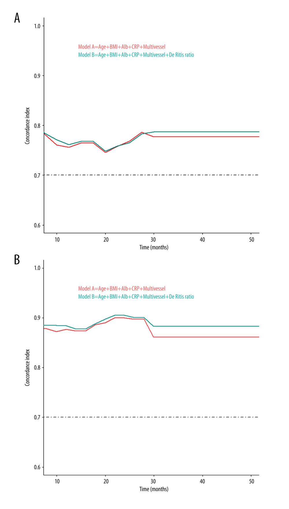 Concordance index of (A) major adverse cardiac and cerebrovascular events and (B) all-cause mortality predicted by model A and model B during the follow-up period. Created with R software (version 4.1.3; The R foundation for Statistical Computing, Vienna, Austria). Model A was fitted with age, BMI, albumin, C-reactive protein levels, and multivessel which have been proven to have prognostic value. Model B was a new model that introduced the De Ritis ratio to model A. BMI – body mass index; CRP – C-reactive protein; Alb – serum albumin; Multivessel – multivessel lesion.