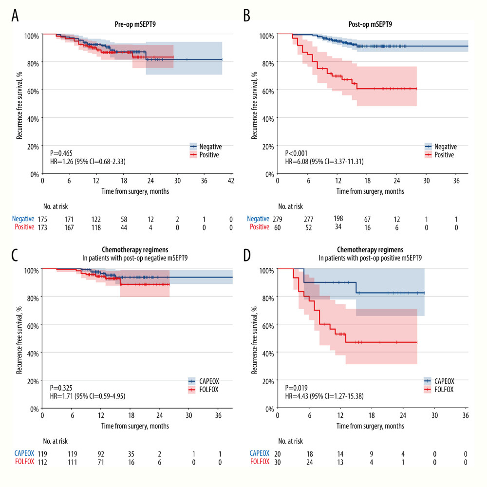 Recurrence-free survival stratified by preoperative mSEPT9 (A) and postoperative mSEPT9 (B). Recurrence-free survival stratified by chemotherapy regimens (FOLFOX/CAPEOX) in patients with postoperative negative mSEPT9 (C) and in those with postoperative positive mSEPT9 (D). R software 4.1.2 (R Foundation for Statistical Computing, Vienna, Austria) was used for Figure creation.