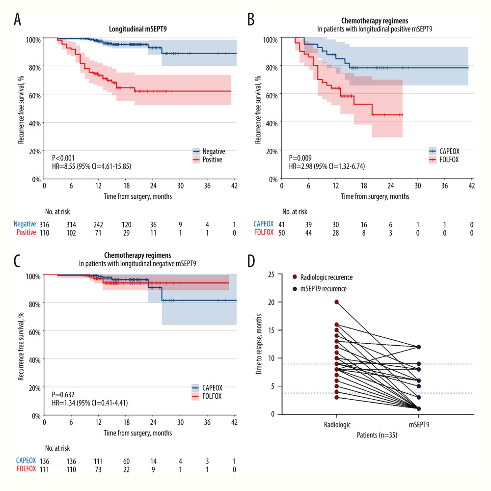 Recurrence-free survival stratified by longitudinal mSEPT9 (A) and further stratified by chemotherapy regimens (FOLFOX/CAPEOX) in patients with longitudinal positive mSEPT9 (B) and in those with longitudinal negative mSEPT9 (C). (D) Comparison of time to recurrence detected by mSEPT9 and radiology (p<0.001). R software 4.1.2 (R Foundation for Statistical Computing, Vienna, Austria) was used for Figure creation.