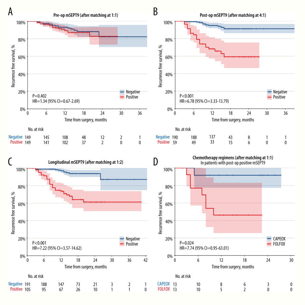 Recurrence-free survival stratified by preoperative (A), postoperative (B) and longitudinal mSEPT9 (C) after propensity matching. (D) Recurrence-free survival stratified by chemotherapy regimen (FOLFOX/CAPEOX) in patients with postoperative positive mSEPT9 after propensity matching. R software 4.1.2 (R Foundation for Statistical Computing, Vienna, Austria) was used for Figure creation.