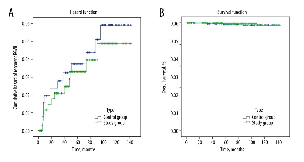 The follow-up data comparing the 2 groups. (A) Cumulative hazard of recurrent EGVB; (B) Overall survival. EGVB – esophagogastric variceal bleeding.