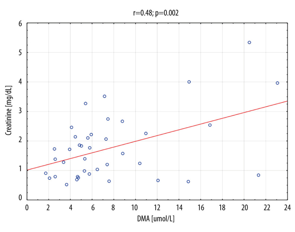 Creatinine vs DMA correlation for the whole group (n=41). DMA – dimethylamine.