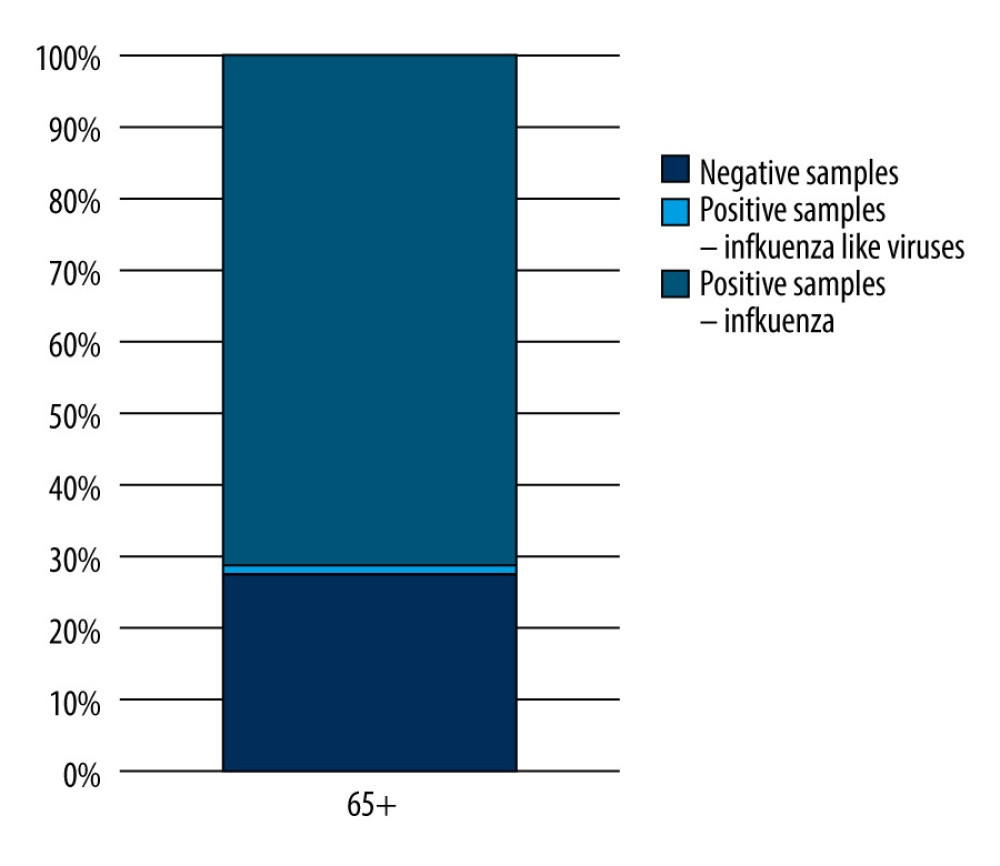 The percentage of positive samples in relation to all tested samples in the 65 year and older age group in the 2019–2020 epidemic season in Poland. Prepared by L.B. Brydak, based on National Institute of Public Health NIH – National Research Institute, 2022.