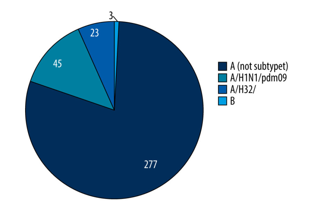 The percentage share of influenza viruses and their subtypes in children and in the 65 year and older age group in the 2019–2020 epidemic season in Poland. Prepared by L.B. Brydak, based on National Institute of Public Health NIH – National Research Institute, 2022.