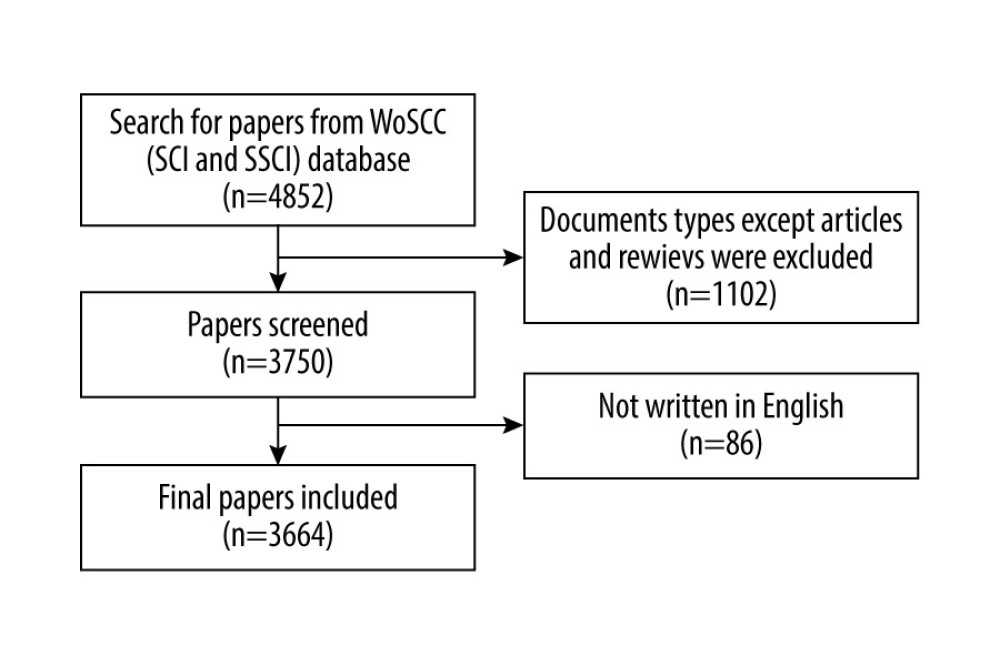 Publication screening flow chart.