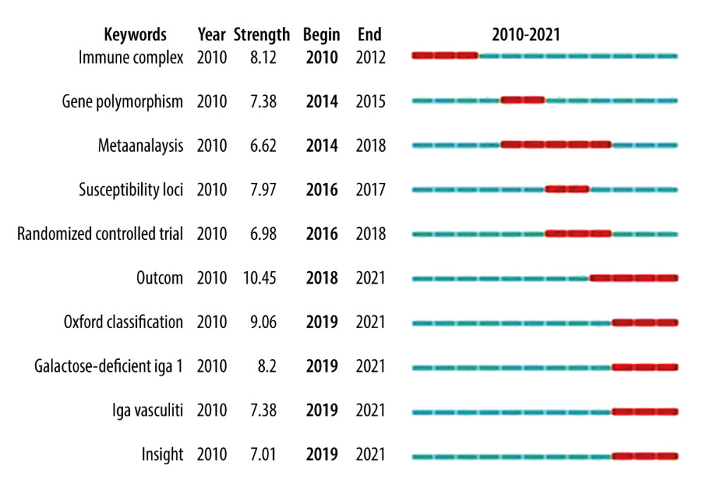 The top 10 keywords with the strongest citation bursts.