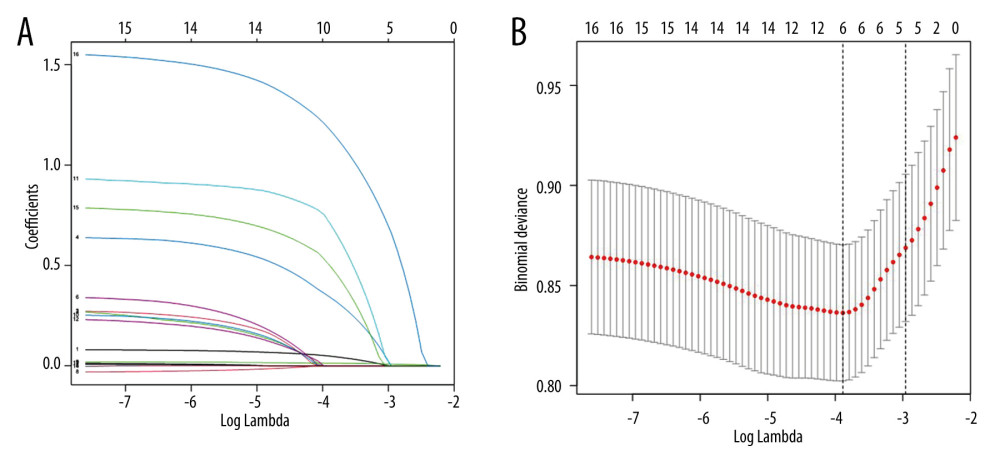Predictor selection using a LASSO logistic regression model. (A) Penalty profile of scalar coefficients of 16 possible influencing factors. The 5-fold cross-validation of the minimum criterion was used to identify the optimal penalty coefficient in the LASSO model. (B) A dotted vertical line is drawn at the best value using the minimum standard and 1 standard error of the minimum standard (1-SE standard). Six features with non-zero coefficients resulted in the optimal lambda. Figure created with R software (version 4.2.0).